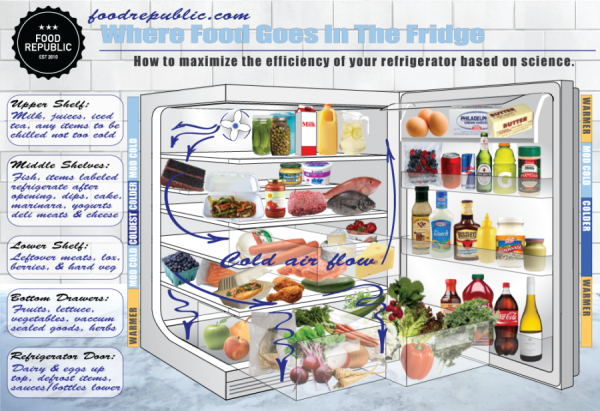 Where to Store Foods in your Refrigerator