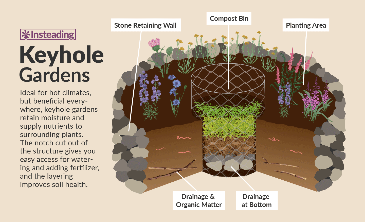 how a keyhole garden works