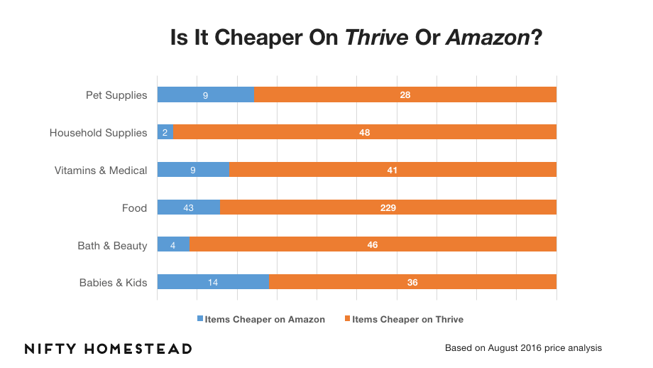 thrive market review: chart showing that most items are cheaper on Thrive than on Amazon