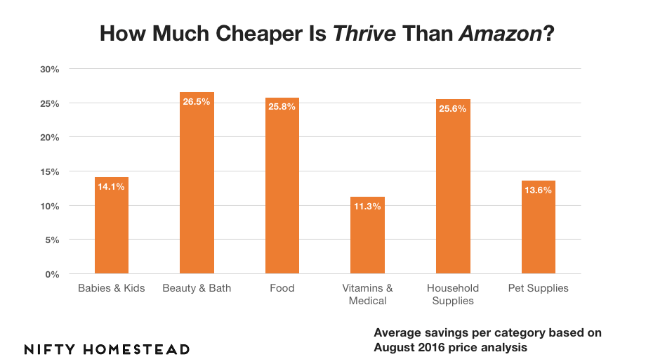 thrive market review: chart showing savings by category with thrive market over amazon