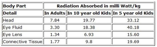 radiation from cell phones and children