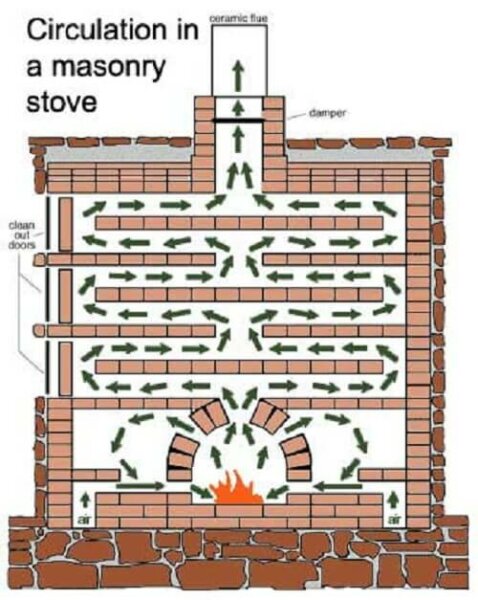 masonry-stove-heat-circluation